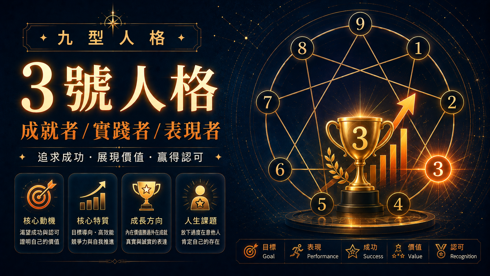 九型人格 3 號成就者與實踐者性格特徵與能量中心圖 916personality