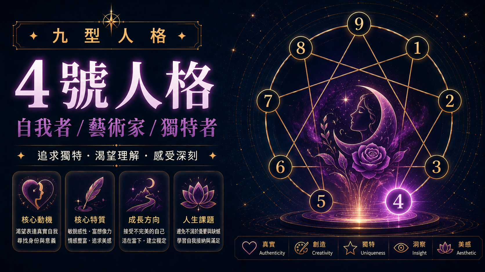 九型人格 4 號自我者與浪漫主義者性格特徵與能量中心圖 916personality