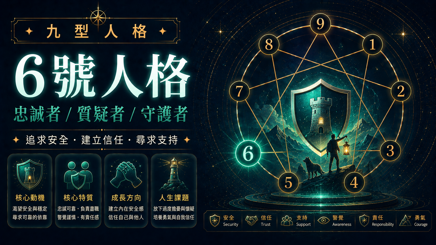 九型人格 6 號忠誠者與提防者性格特徵與能量中心圖 916personality