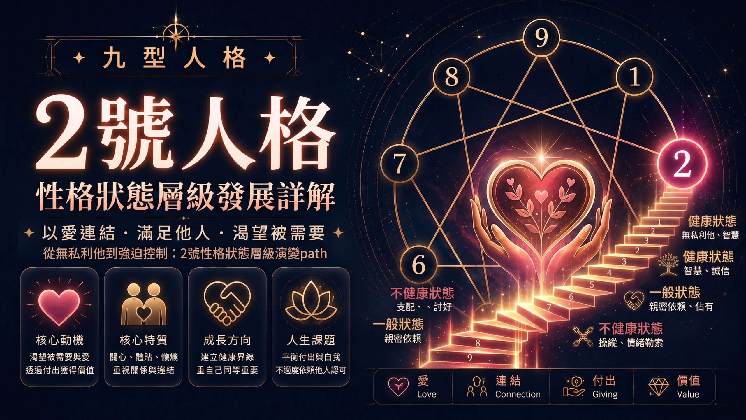 九型人格第2型（助人者）的9個性格狀態與心理層級變化圖
