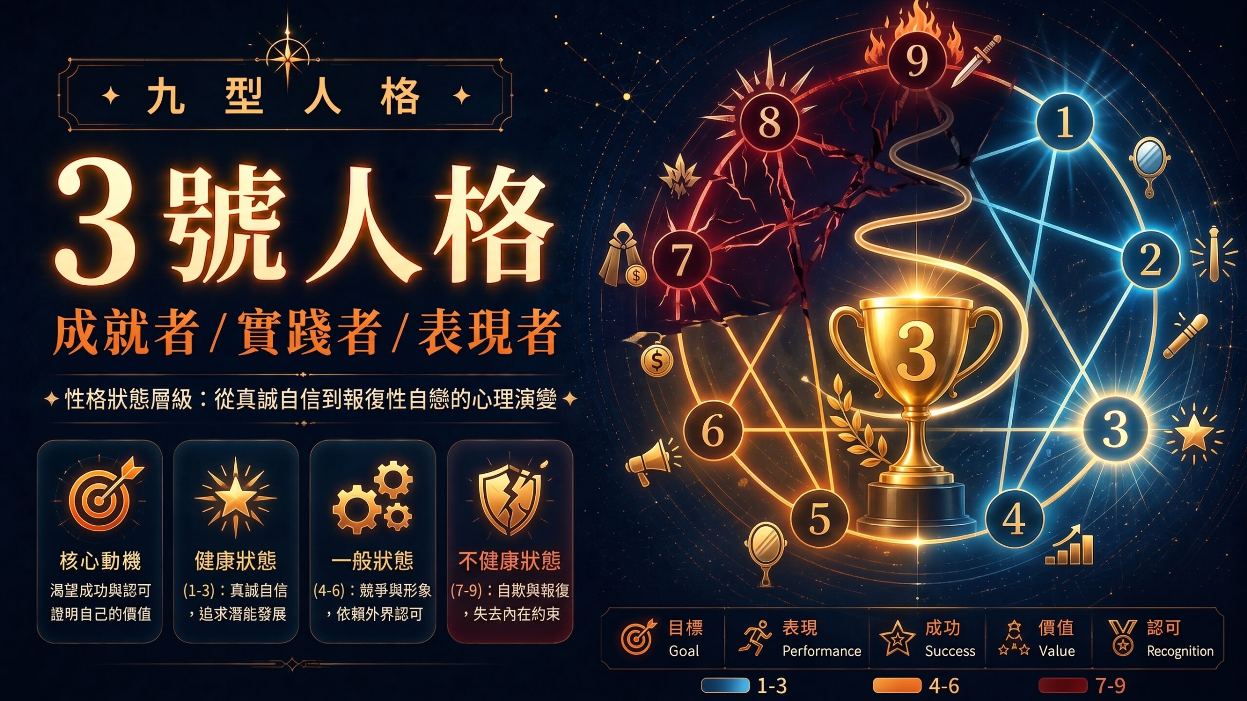 九型人格第3型（成就者）的9個性格狀態與心理層級變化圖