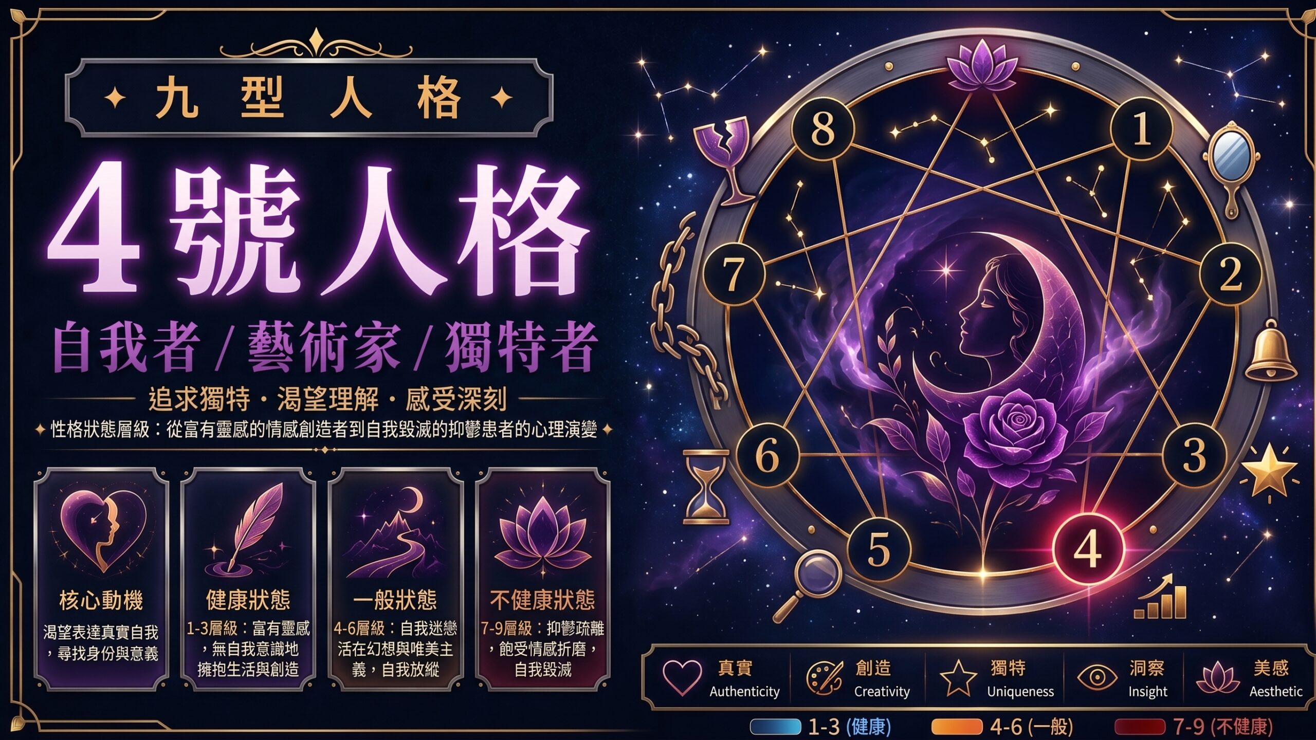 九型人格第4型(個人主義者)的9個性格狀態與心理層級變化圖