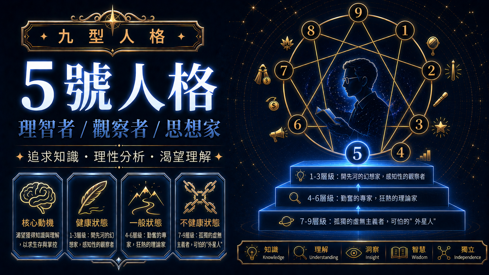 九型人格第5型（思考型）的9個性格狀態與心理層級變化圖