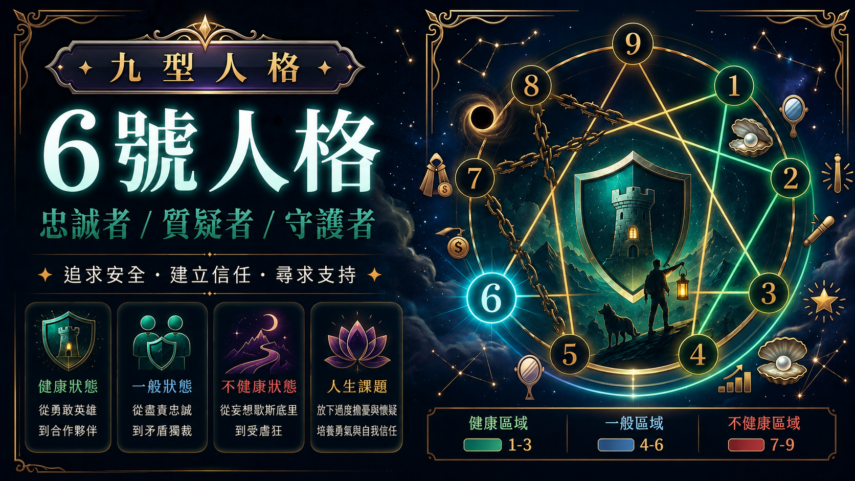 九型人格第6型（忠誠型）在健康、一般與不健康狀態下的 Enneagram 心理層級發展圖