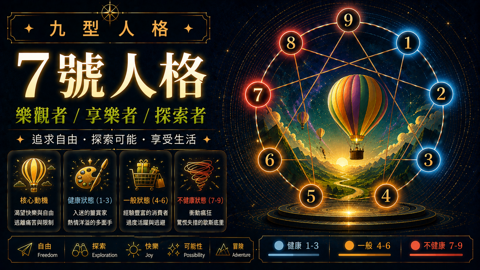 九型人格第7型（活躍型）的9個性格狀態與心理層級變化圖
