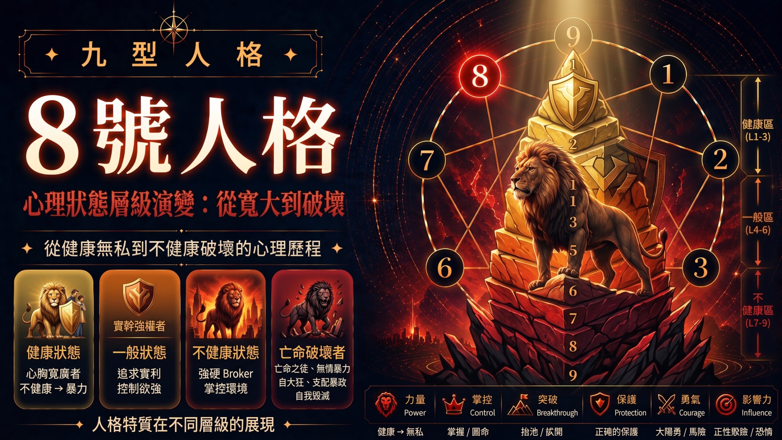 九型人格第8型(領袖者)性格狀態層級圖